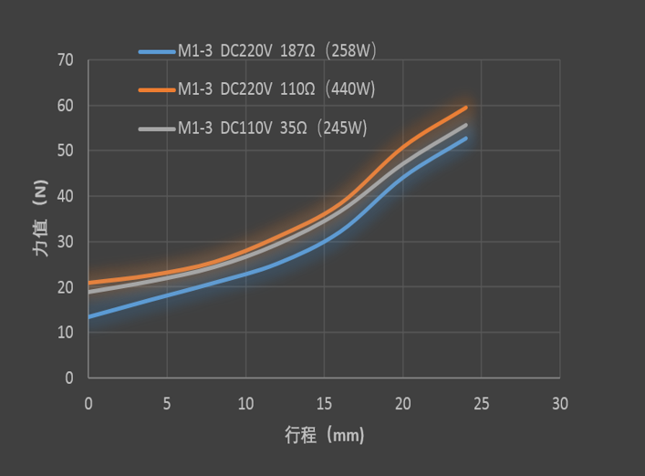 M1-3力值曲线图.png M1-3力值曲线图.png